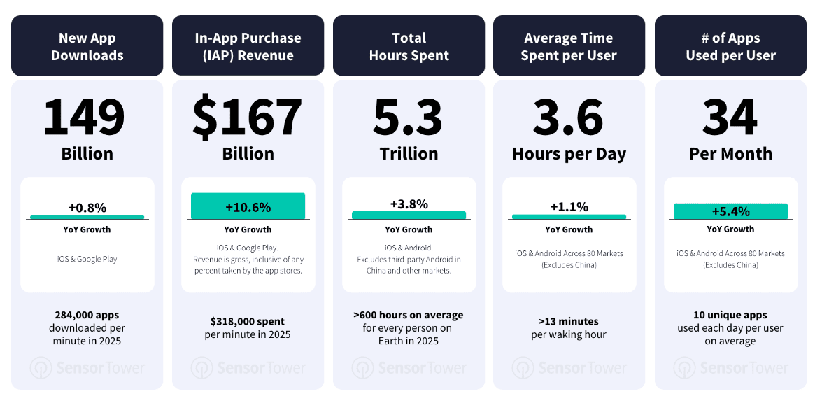 Statistik pasar aplikasi tahun 2025: 149 miliar unduhan, pendapatan IAP $167 miliar, 5,3 triliun jam dihabiskan, 3,6 jam/hari, 34 aplikasi digunakan setiap bulan.