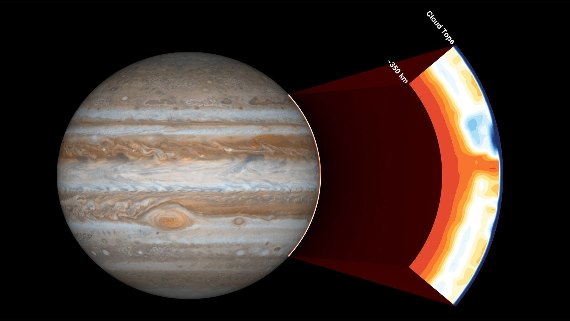 Jupiter dengan penampang menunjukkan lapisan atmosfer dan puncak awan pada ketinggian kurang lebih 350 km.