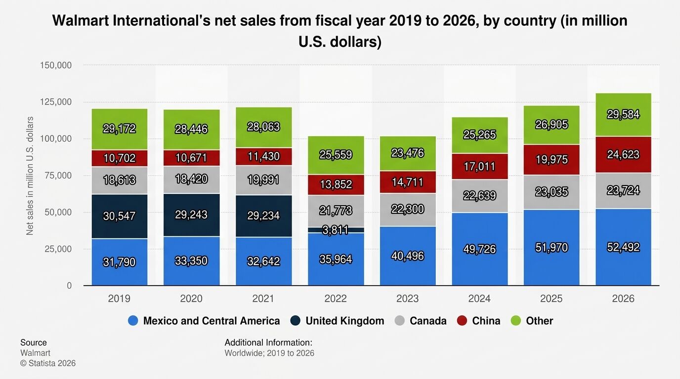 Penjualan bersih Walmart International menurut negara dari tahun 2019 hingga 2026, menunjukkan pertumbuhan di Meksiko, Amerika Tengah, Tiongkok, Kanada, Inggris, dan lainnya.