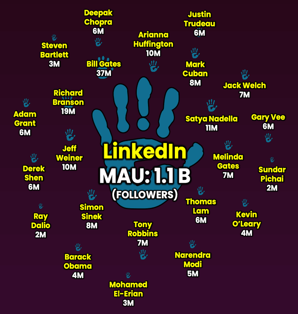 LinkedIn monthly active users 1.1B with follower counts of notable figures like Bill Gates 37M, Richard Branson 19M, and Arianna Huffington 10M.