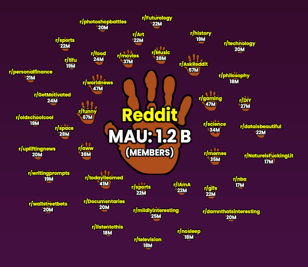 Reddit monthly active users 1.2 billion with top subreddits and their member counts displayed around a hand graphic.