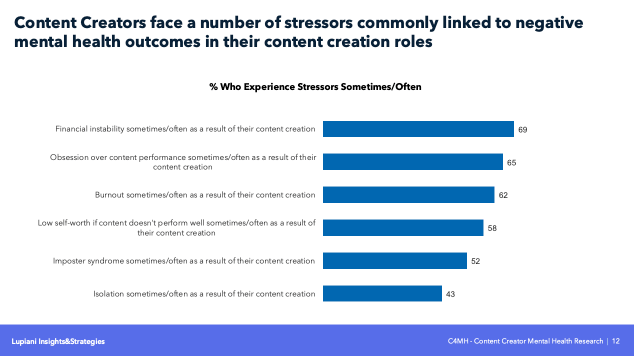 Bar chart showing percentages of content creators experiencing stressors like financial instability (69%), obsession over performance (65%), and burnout (62%).