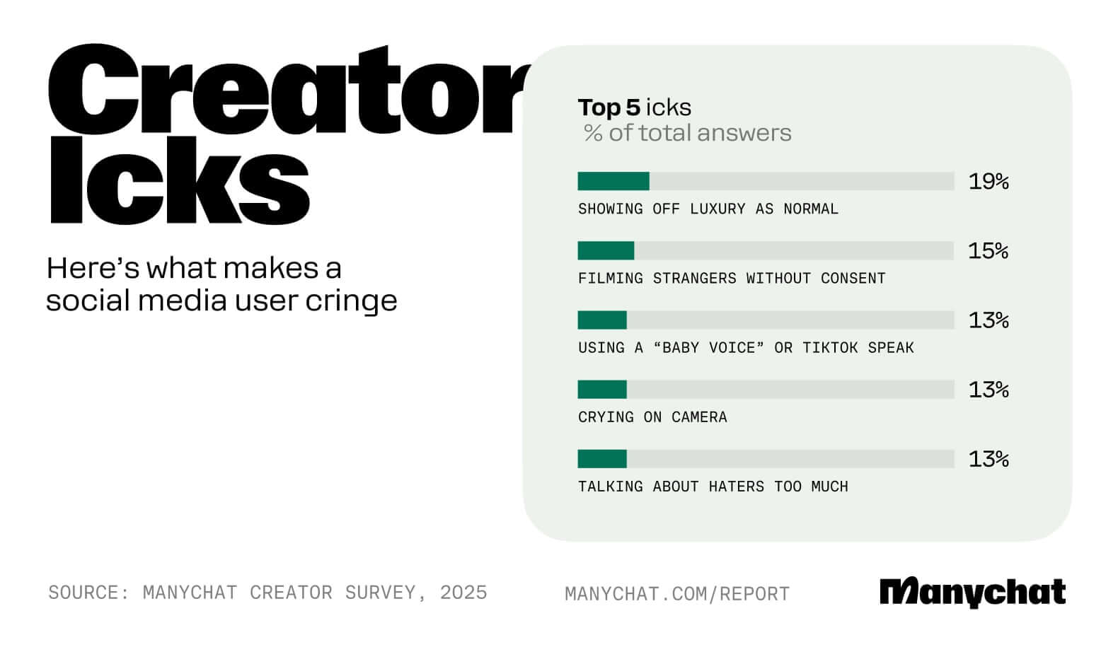 Top 5 creator cringes: showing off luxury (19%), filming strangers without consent (15%), using baby voice or TikTok speak (13%), crying on camera (13%), talking about haters too much (13%)
