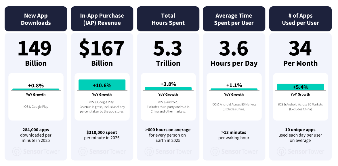 2025 app market stats: 149B downloads, $167B IAP revenue, 5.3T hours spent, 3.6 hours/day, 34 apps used monthly.