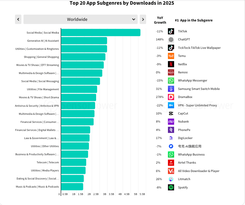 Top 20 app subgenres by downloads in 2025 worldwide, with TikTok, ChatGPT, Temu, and Netflix as top apps.
