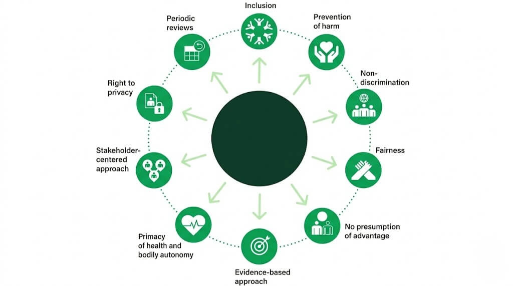 Diagram showing principles of ethical AI including inclusion, prevention of harm, non-discrimination, fairness, and privacy rights.