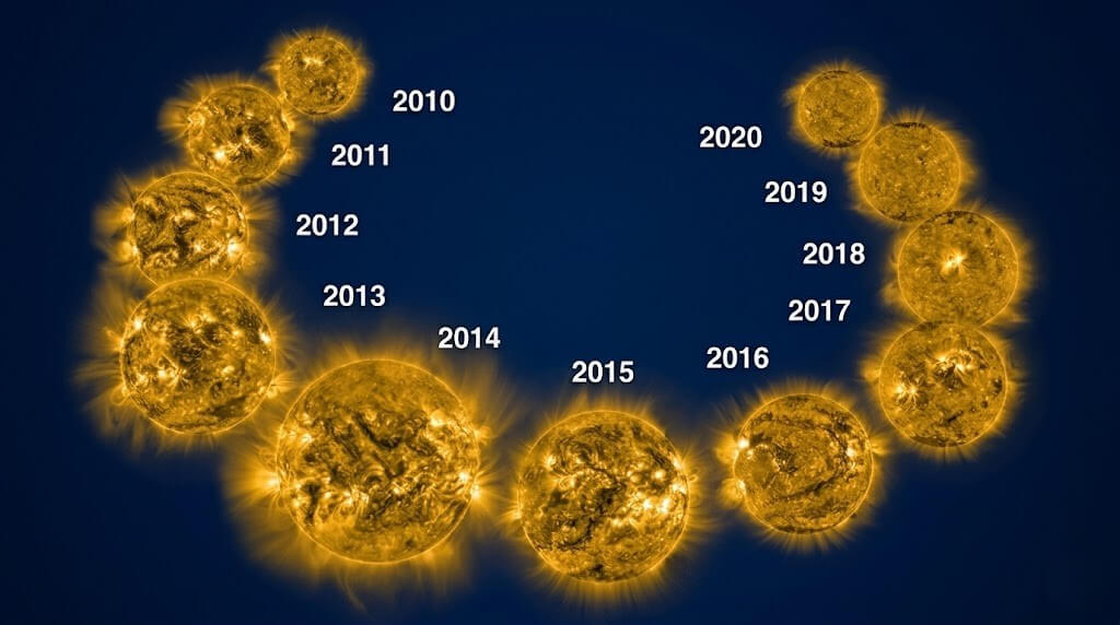 Solar images from 2010 to 2020 showing changes in sunspot activity and solar size over the years.
