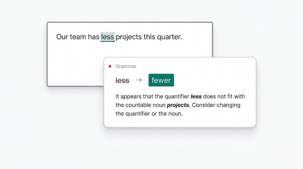 Grammar correction suggestion replacing "less" with "fewer" for the countable noun "projects"