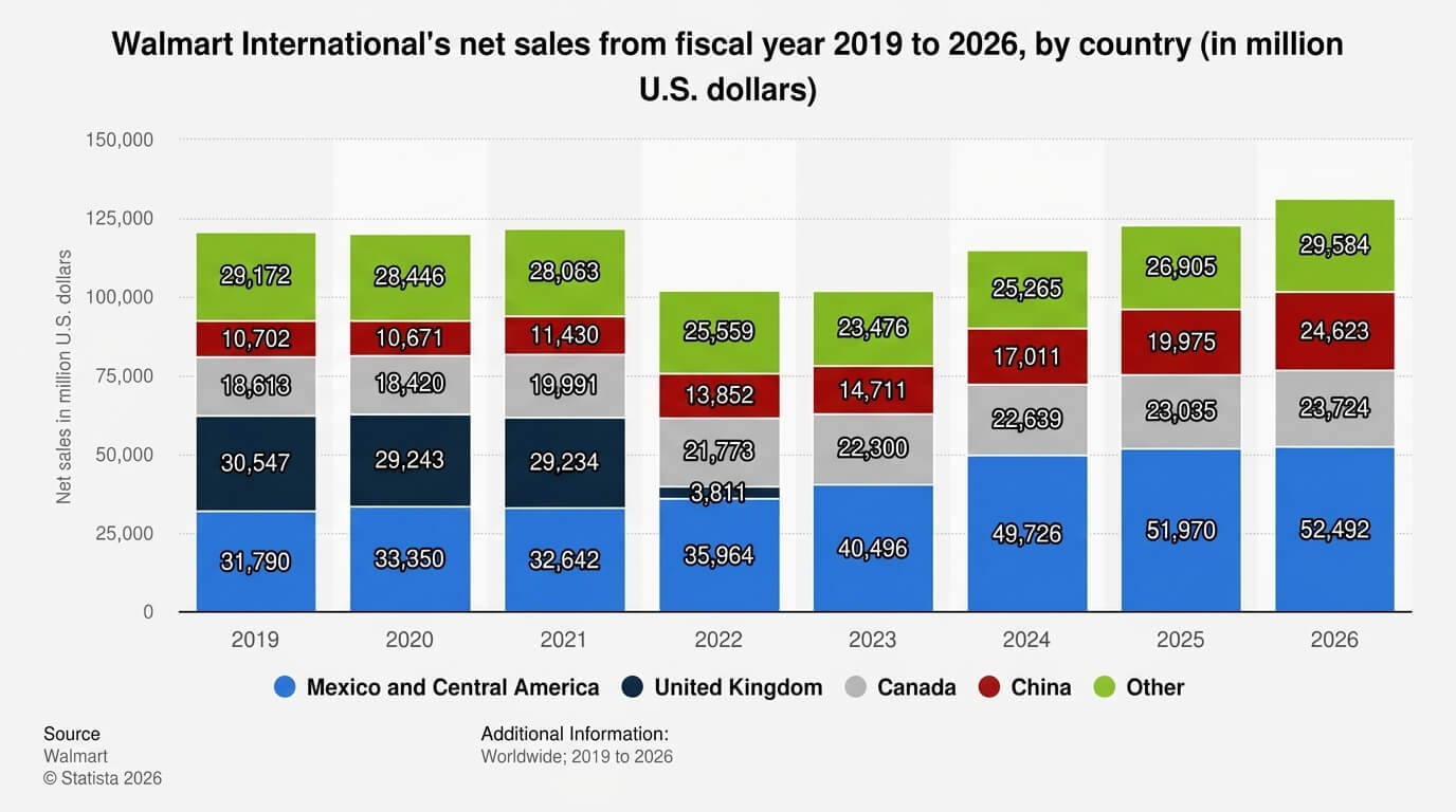 Walmart International's net sales by country from 2019 to 2026, showing growth in Mexico, Central America, China, Canada, UK, and others.