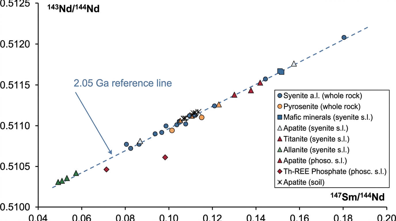 Isotopic ratio plot of 143Nd/144Nd versus 147Sm/144Nd with data points for syenite, pyrosenite, mafic minerals, apatite, titanite, allanite, Th-REE phosphate, and soil apatite, including a 2.05 Ga reference line.